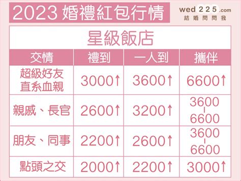 紅包行情 2023|2023婚禮紅包行情》朋友、同事、親戚結婚包多少？。